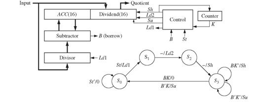 Solved: A block diagram and state graph for a divider for unsigned ...