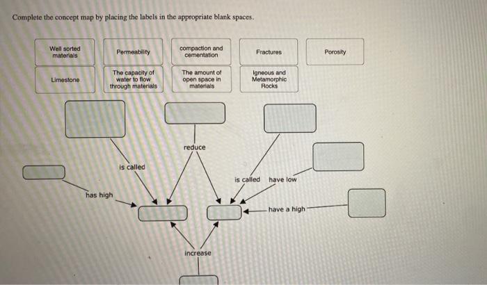 Solved Complete the concept map by placing the labels in the | Chegg.com