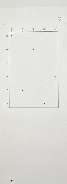 Solved Choose the scatterplot of the data below. Put the X | Chegg.com