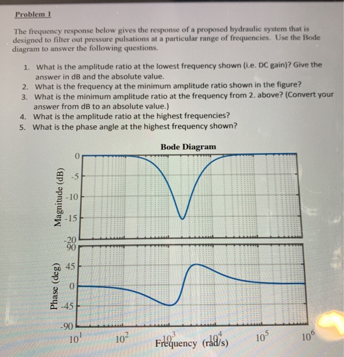 Solved Problem 1 The frequency response below gives the | Chegg.com