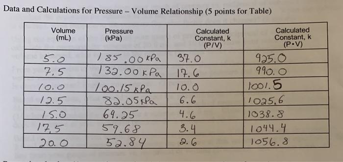 Solved Data and Calculations for Pressure - Volume | Chegg.com