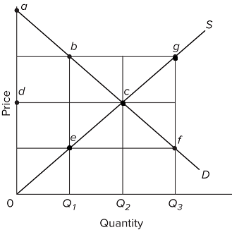 Solved Refer to the provided graph of a competitive market. | Chegg.com