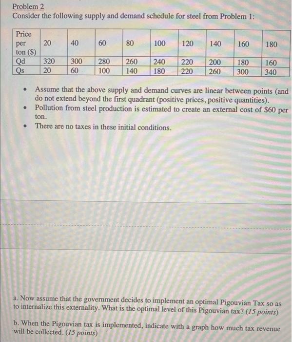 Solved Problem 2 Consider the following supply and demand | Chegg.com