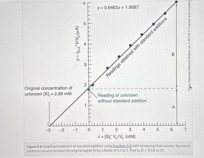 5 18 standard addition graph tooth enamel consists chegg