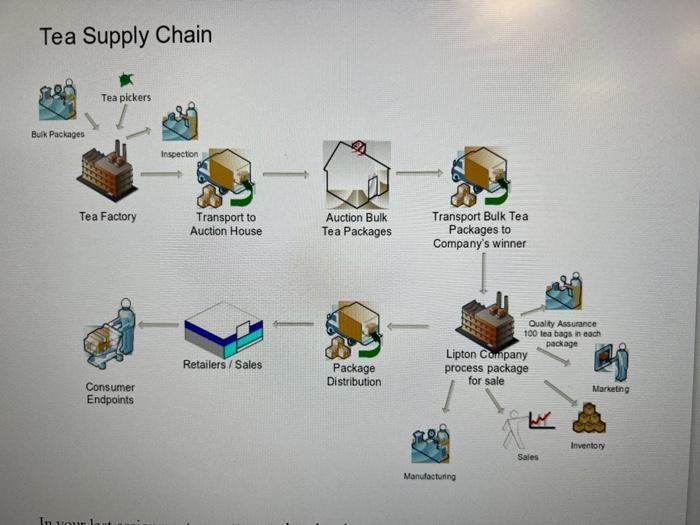 Solved Questions 1. Develop a VISION for the given tea