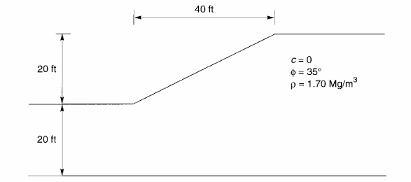 Solved locate the critical circular failure surface for the | Chegg.com
