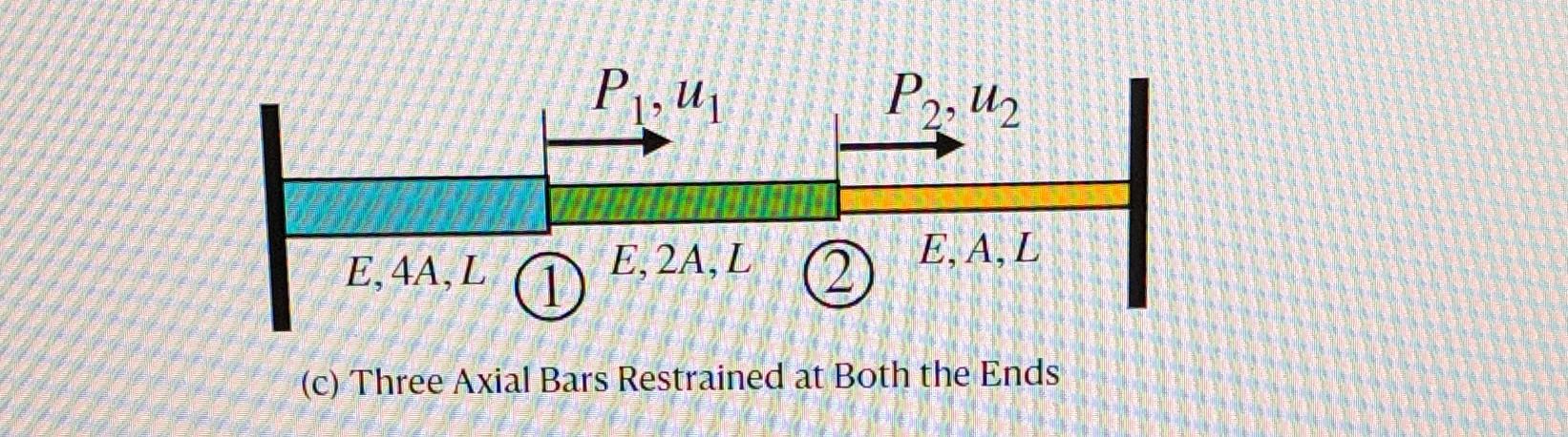 Solved For The Three Bar System Shown In The Figure | Chegg.com