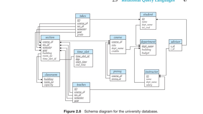 This is a school schemaHow to write a sql code that | Chegg.com