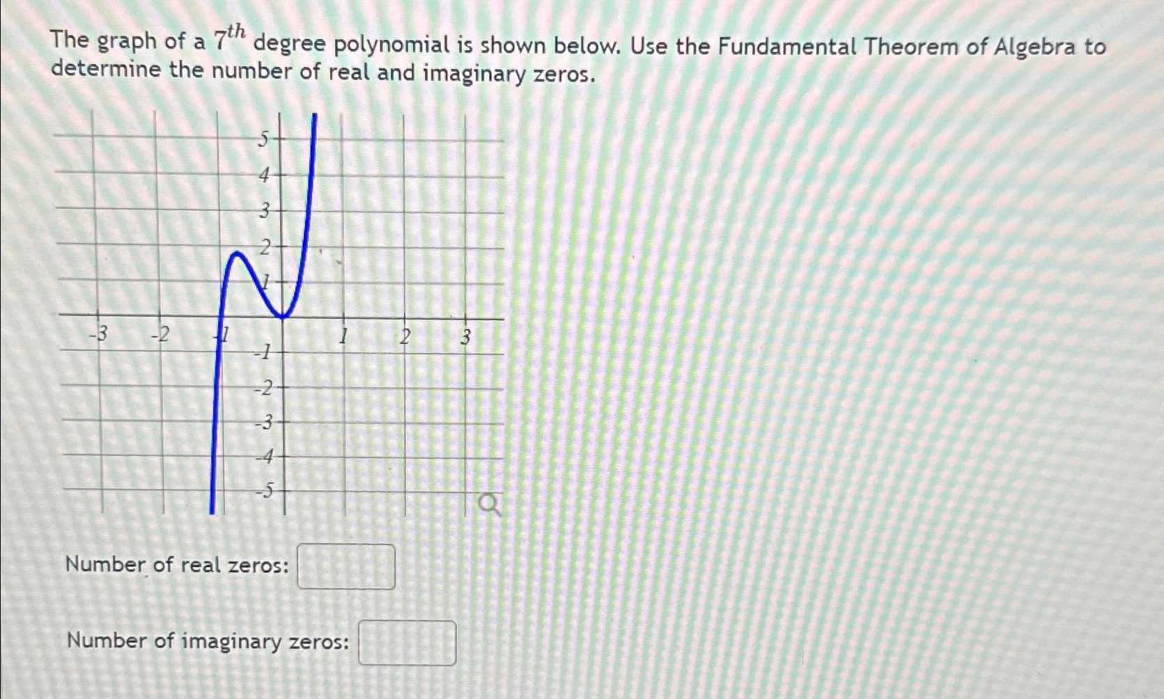 Solved The Graph Of A 7th ﻿degree Polynomial Is Shown