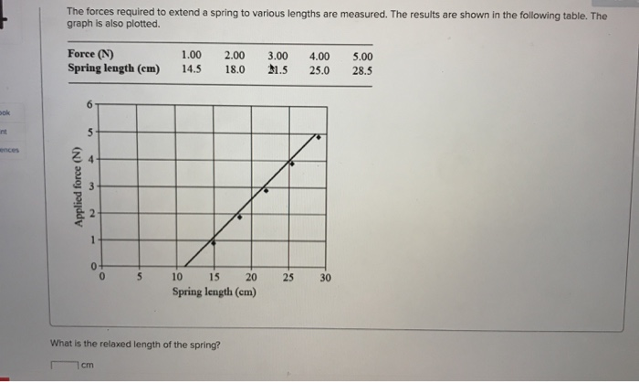 Solved The forces required to extend a spring to various | Chegg.com
