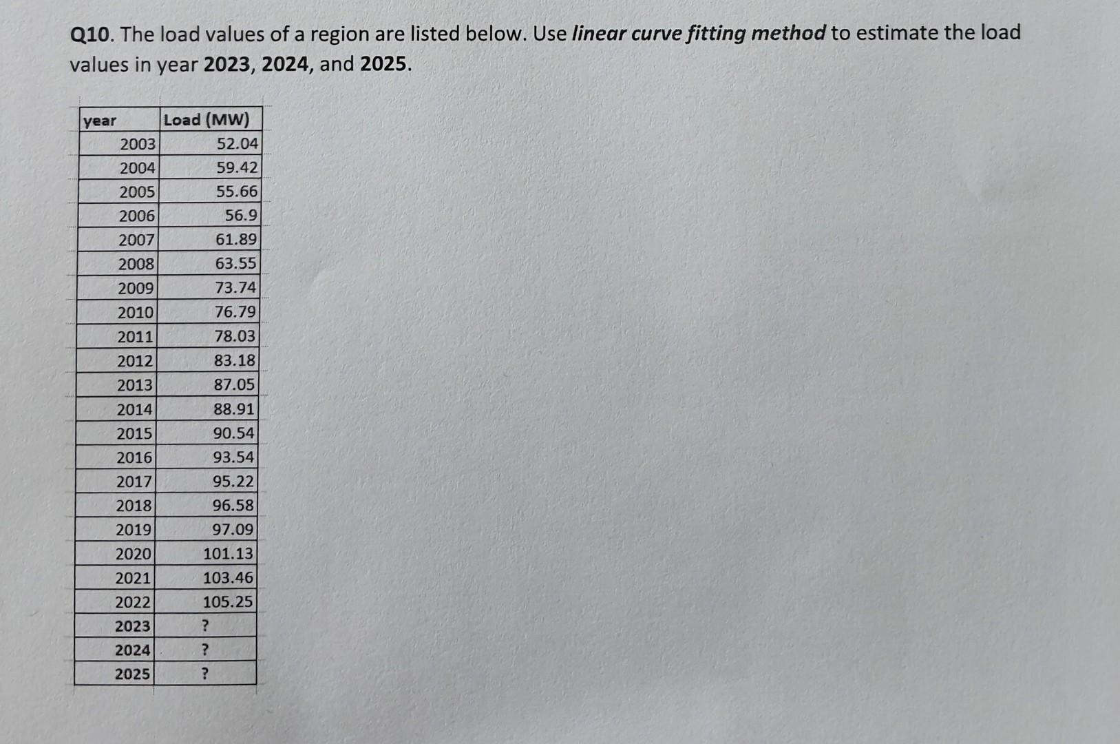 Solved Q10. The load values of a region are listed below. | Chegg.com