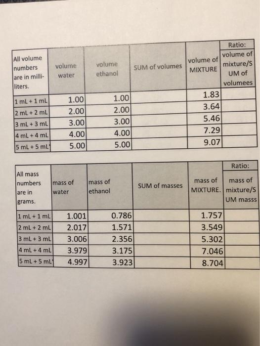 Solved All volume numbers are in milli- liters. volume water | Chegg.com