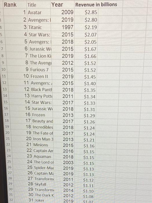 Solved Part I Box office totals The data is the 50 highest