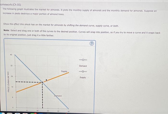 The following graph lllustrates the market for almonds. It plots the monthly supply of almonds and the monthly demand for aim