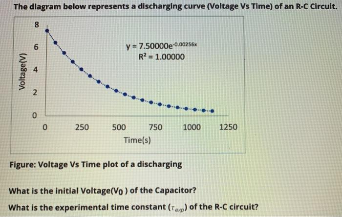 Solved The Diagram Below Represents A Discharging Curve Chegg Com