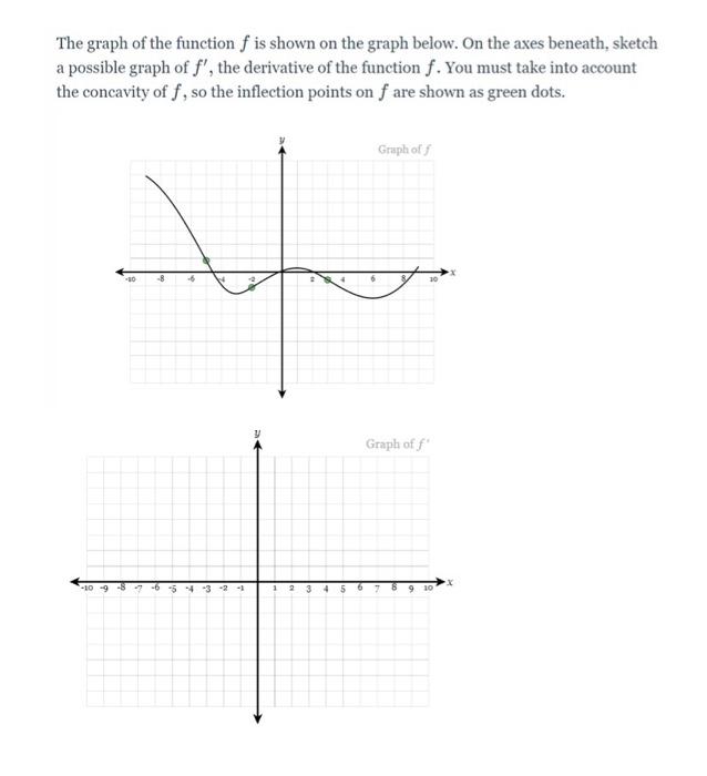 Solved The graph of the function f is shown on the graph | Chegg.com