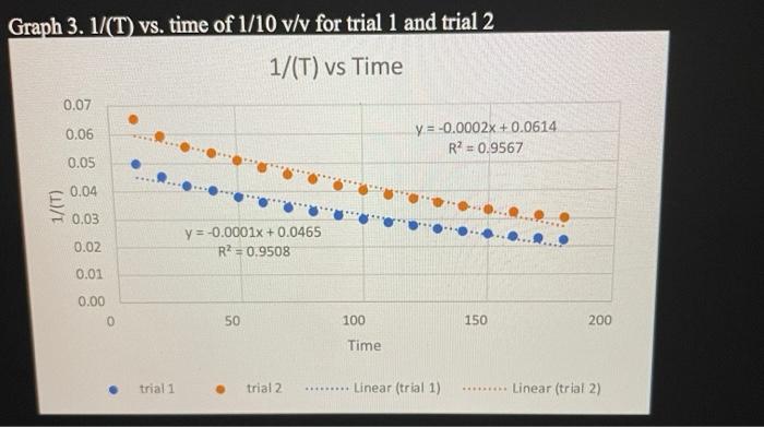 Solved Graph 1. Absorbance vs. time of 1/10v/v for trial 1 | Chegg.com