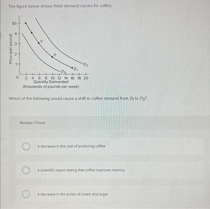 Solved The figure below shows three demand curves for