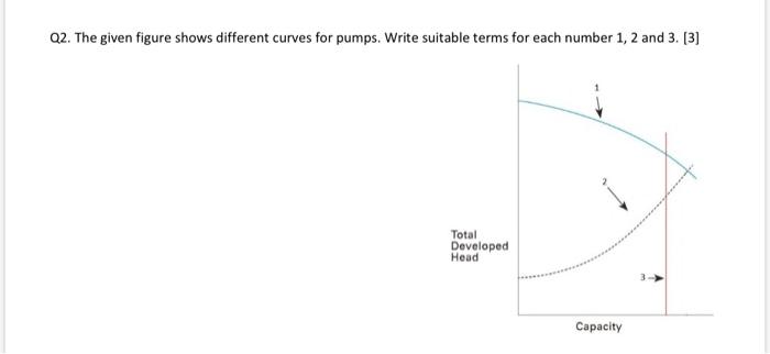 Solved Q2. The given figure shows different curves for | Chegg.com