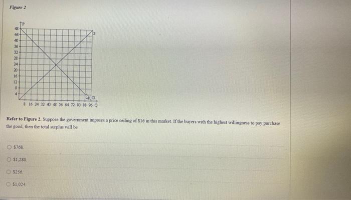 Solved Figure 2 Refer to Figure 2. Suppose the government | Chegg.com