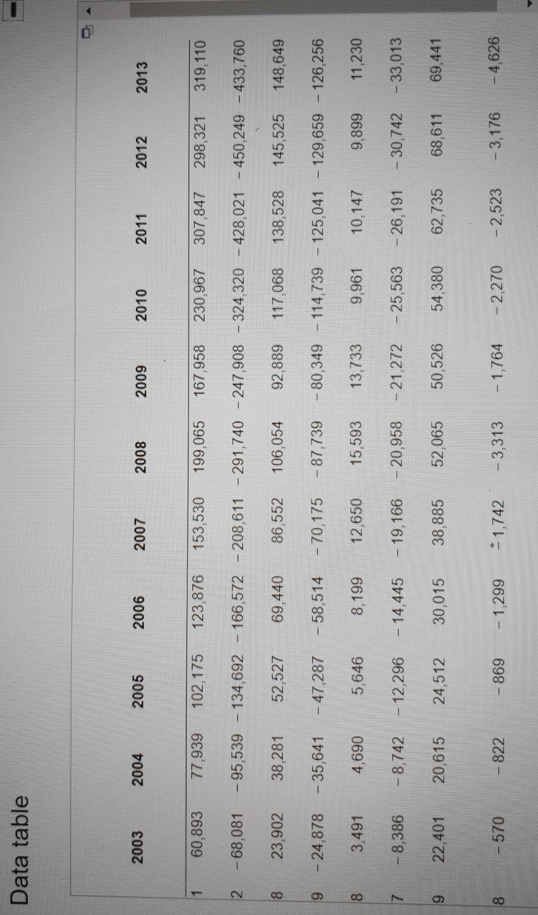 Solved Data table 2000 2001 2002 2003 2004 2005 2006 2007 | Chegg.com
