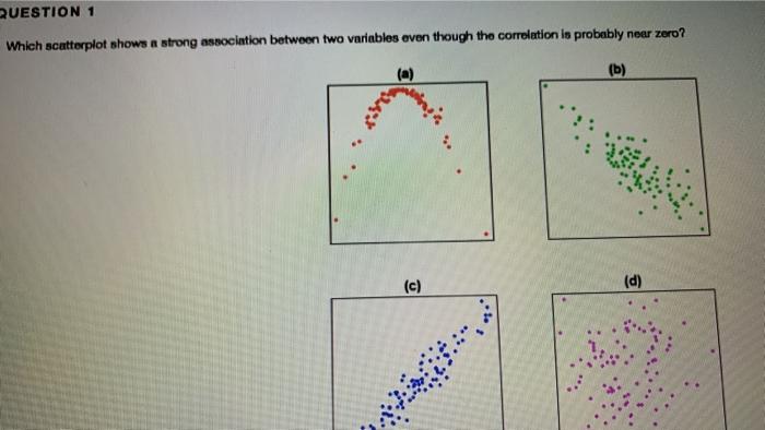 Solved QUESTION 1 Which scatterplot shows a strong | Chegg.com