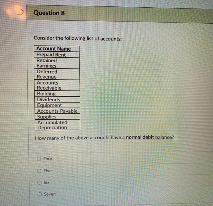 Solved Question 8 Consider The Following List Of Accounts: | Chegg.com