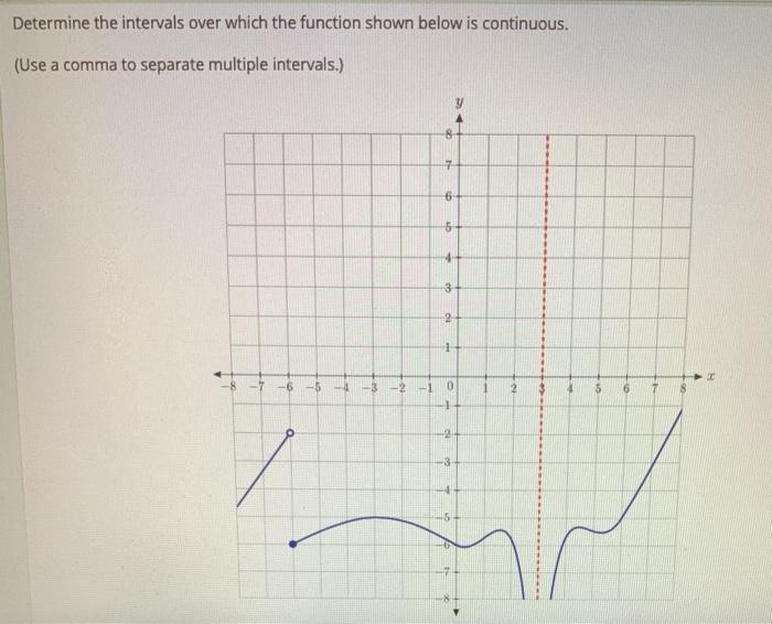 Solved Determine the intervals over which the function shown | Chegg.com