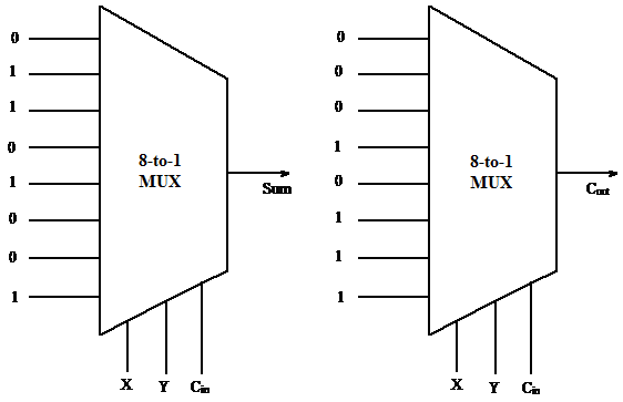 Solved Implement A Full Adder A Using Two 8 To 1 Muxes Connec Chegg Com