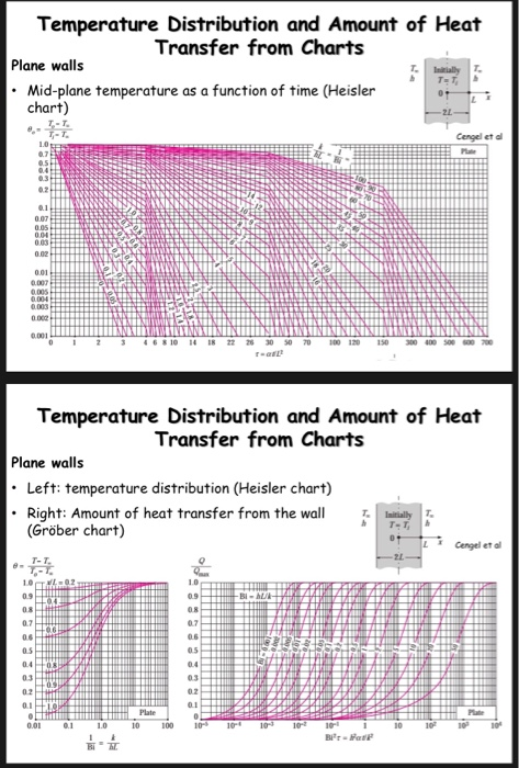 Heisler Chart Heat Transfer