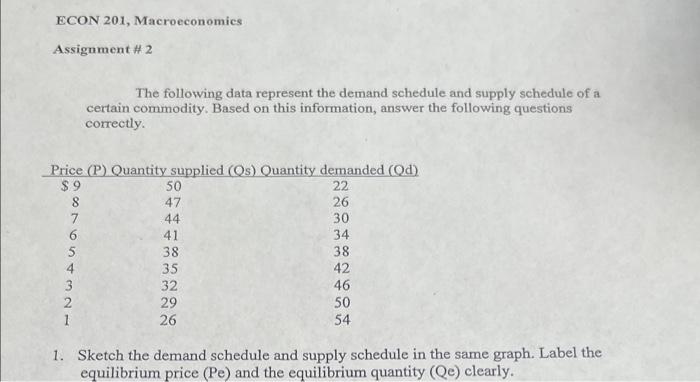 Solved The following data represent the demand schedule and | Chegg.com
