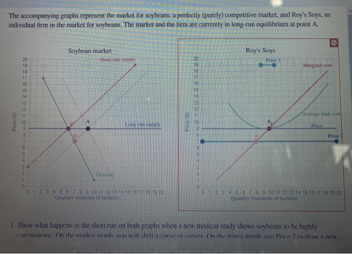 Solved The graphs represent the market for