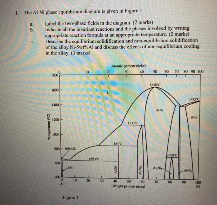 Solved 1. The Al-Ni phase equilibrium diagram is given in | Chegg.com