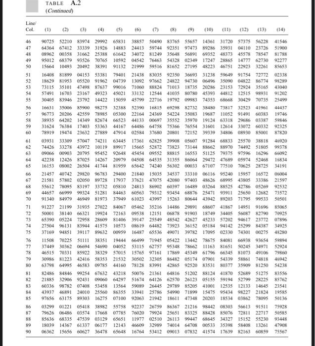 TABLE A.2 Random numbers TABLE A.2 (Continued)