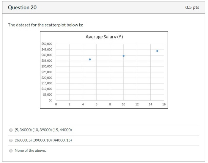 Solved question 20 0 5 pts the dataset for the scatterplot chegg
