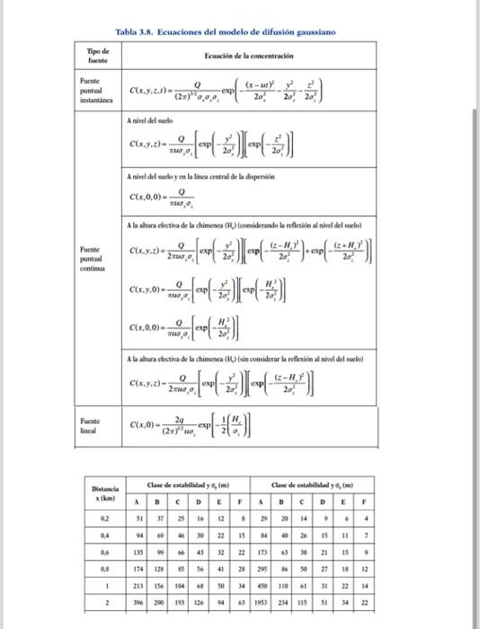 Tabla 3.8. Ecuachones del modelo de difusión gaussiano