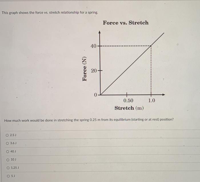 Solved This graph shows the force vs. stretch relationship