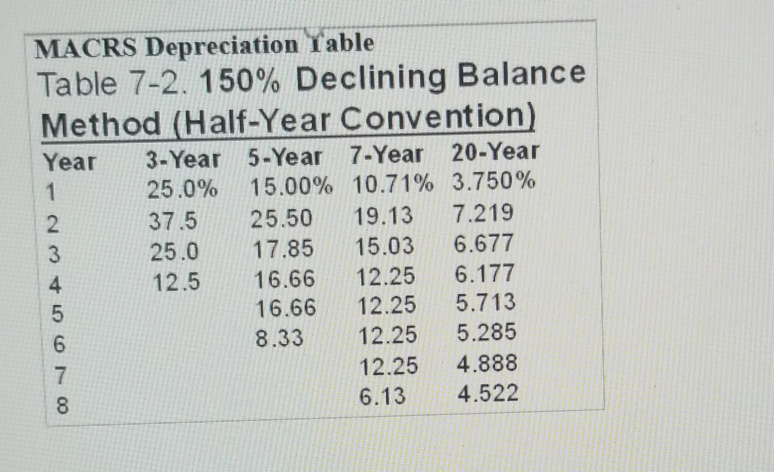 Solved Macrs Depreciation Table 7