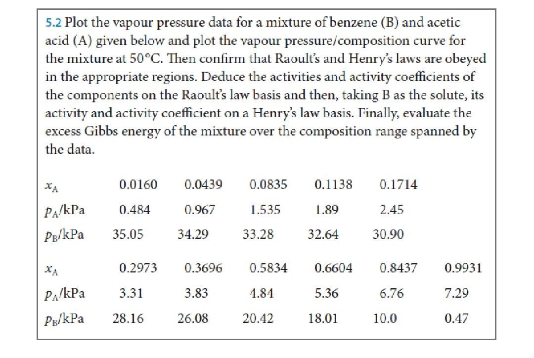 Solved 5.2 Plot the vapour pressure data for a mixture of | Chegg.com