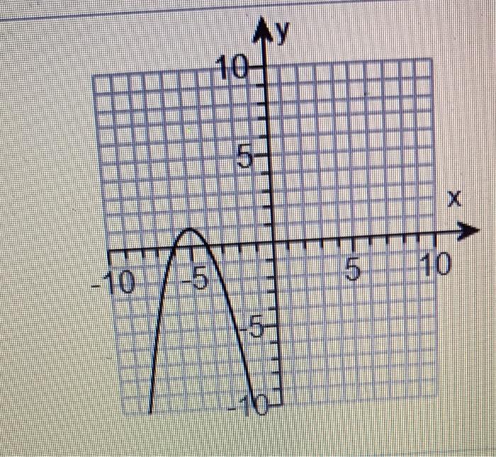 Solved Write an equation for the graph in the form | Chegg.com