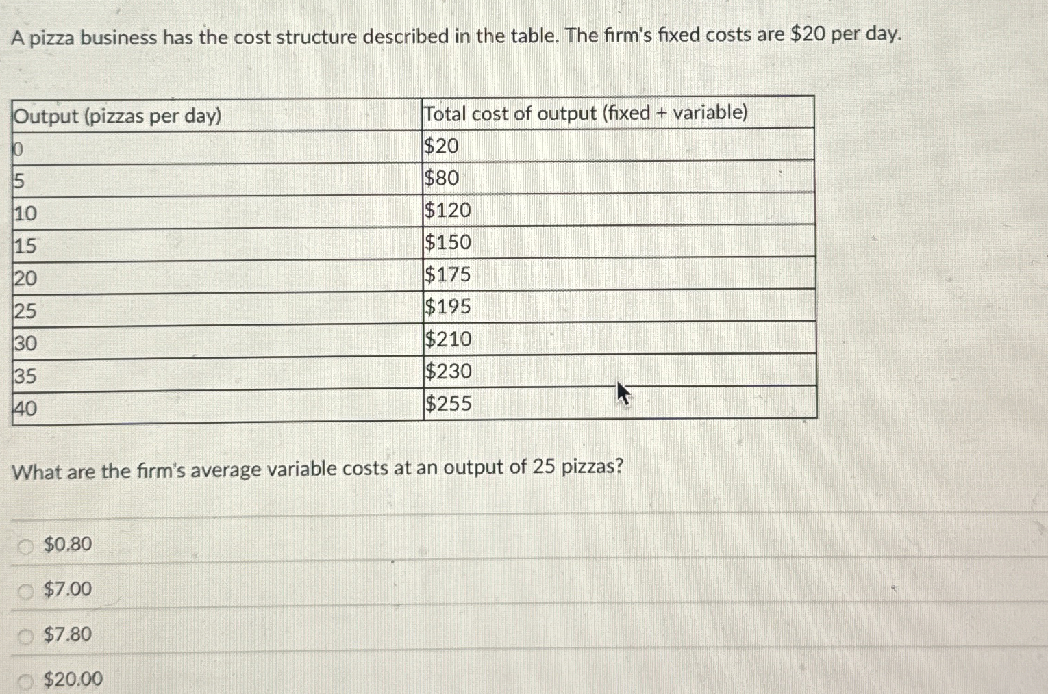 Solved A pizza business has the cost structure described in
