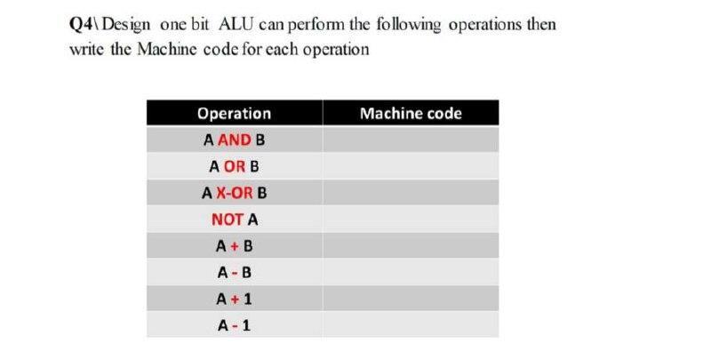 Solved Q41 Design one bit ALU can perform the following | Chegg.com
