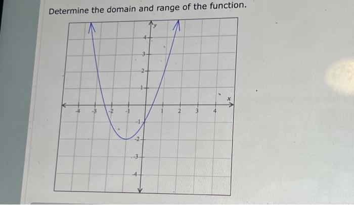 Solved Determine the domain and range of the function. | Chegg.com