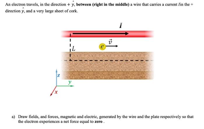 Solved An electron travels, in the direction +y^, between | Chegg.com