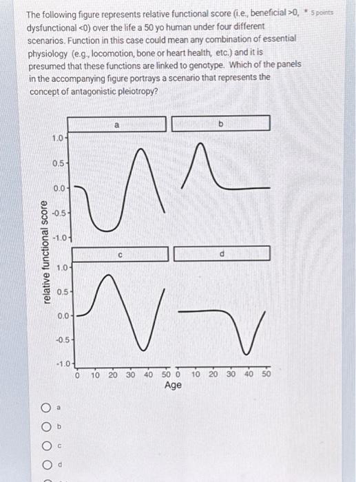 Solved The following figure represents relative functional | Chegg.com