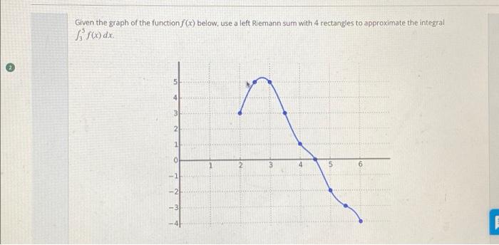 Solved 2 Given the graph of the function f(x) below, use a | Chegg.com