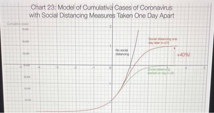 Solved Using the three graphs below, No Social distancing, | Chegg.com