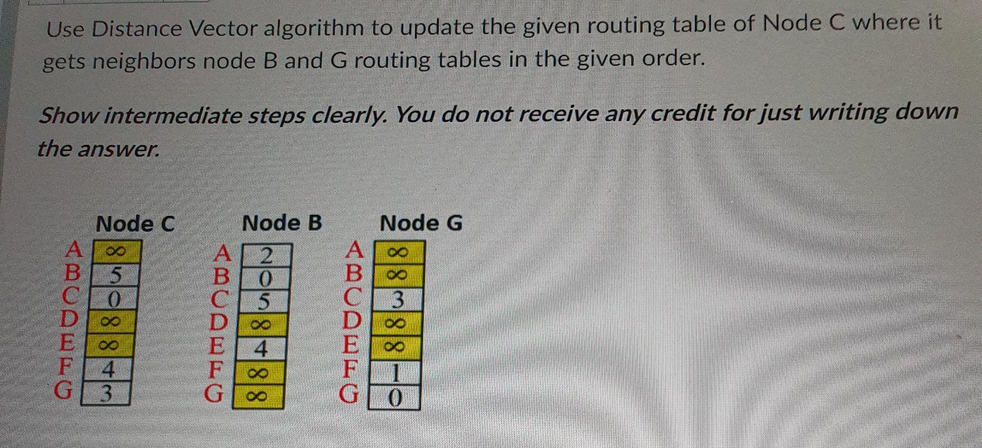 Solved Use Distance Vector algorithm to update the given | Chegg.com