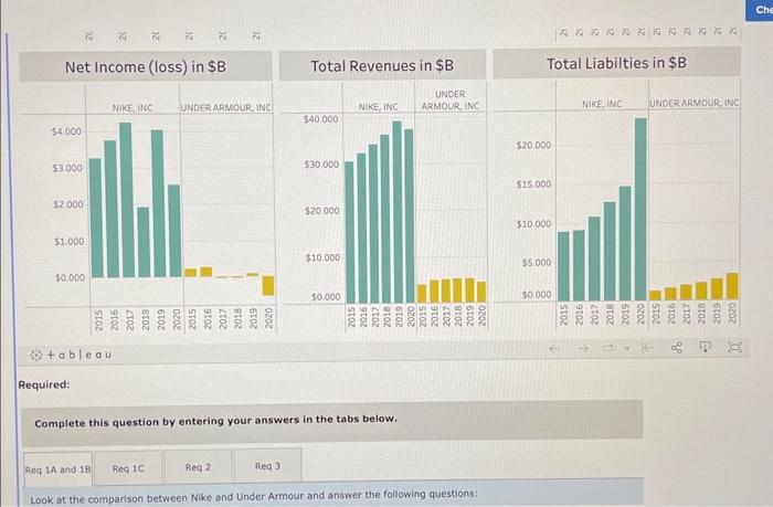 Review the Tableau visualization, and then answer the | Chegg.com