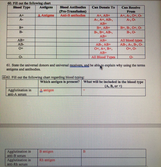 Solved 60. Fill out the following chart Blood Type Antigens